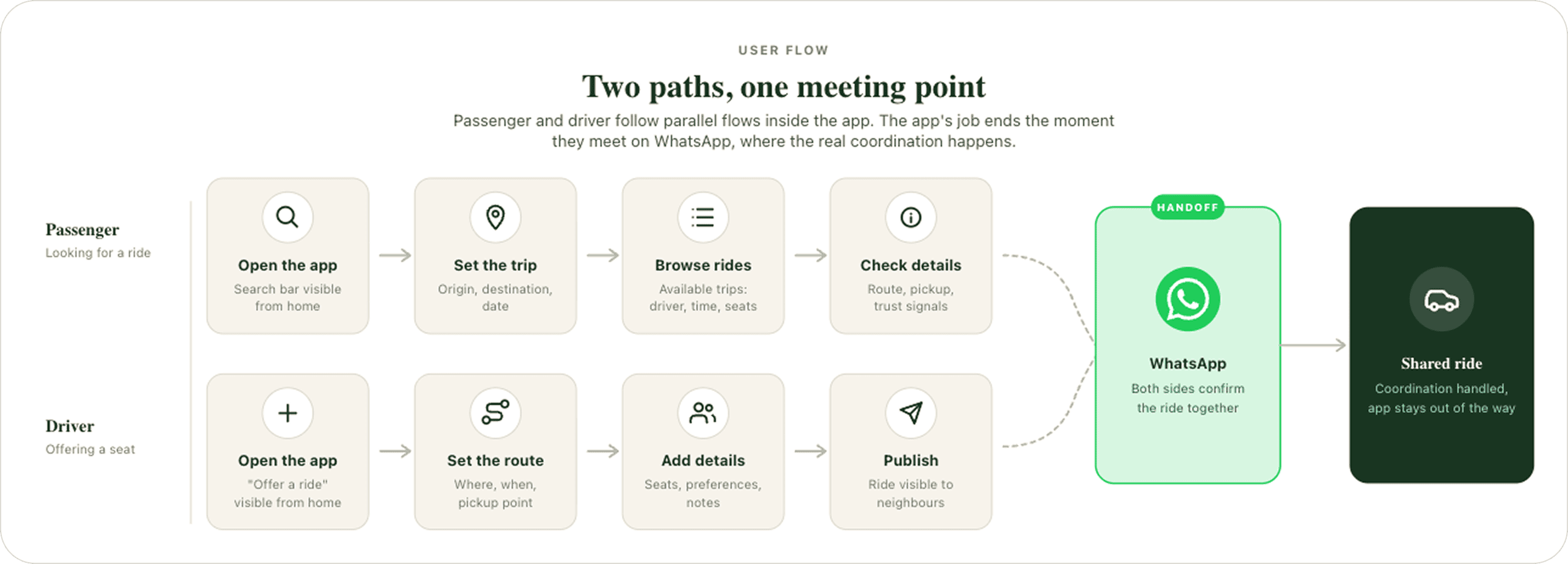 YaVoy passenger and driver user flow for rural shared mobility app