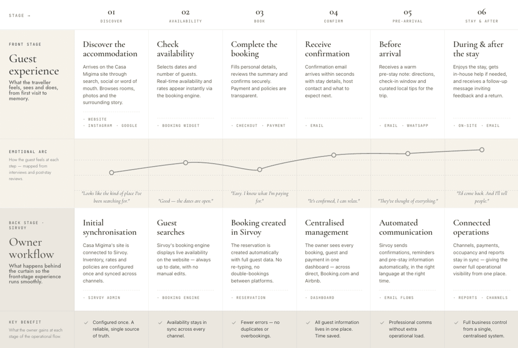 Double journey map showing Casa Migima guest booking experience and owner workflow with Sirvoy